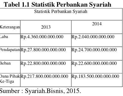 Tabel 1.1 Statistik Perbankan Syariah 