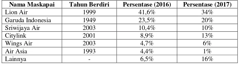 Tabel 1.1 Market Share Penerbangan Domestik di Indonesia 