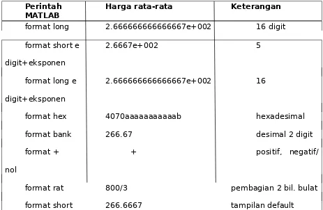 Tabel 3.1 Daftar format angka dalam MATLAB