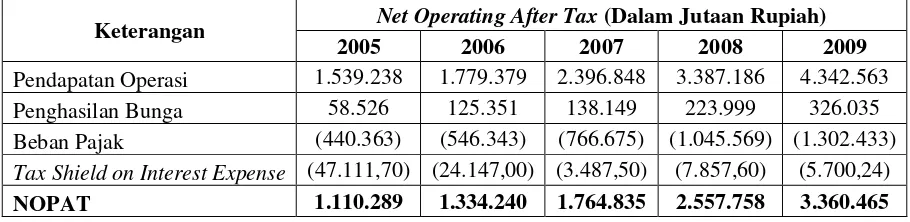 Tabel 2: Nilai Net Operating Profit After Tax Tahun 2005-2009 