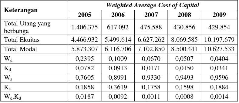 Tabel 7: Nilai Cost Of Equity PT. XYZ Tahun 2005-2009 