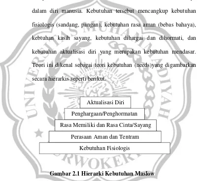 Gambar 2.1 Hierarki Kebutuhan Maslow 