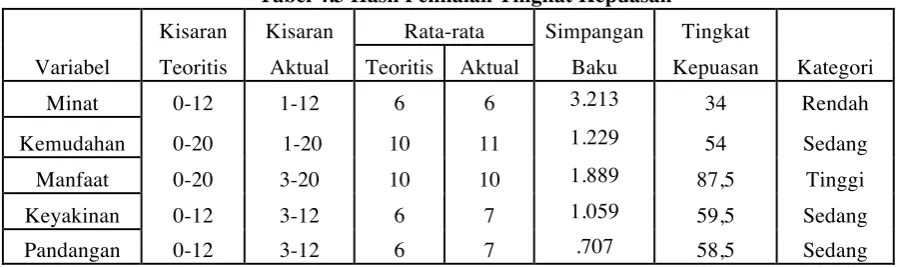 Tabel 4.1 Hasil Statistik Deskriptif 