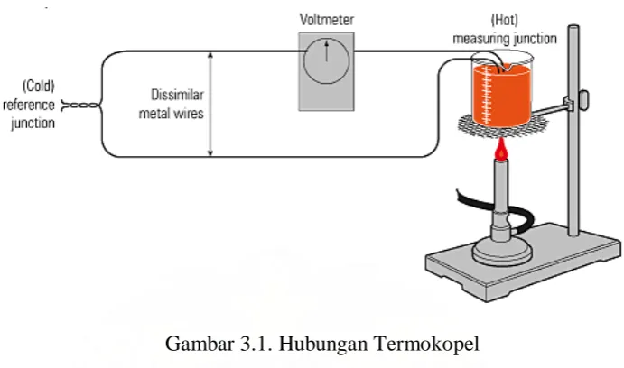 Gambar 3.1. Hubungan Termokopel 