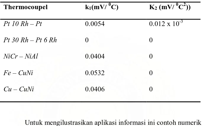 Tabel 3.1. Koefisien spesifik termokopel