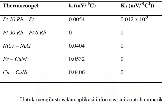 Tabel 3.1. Koefisien spesifik termokopel