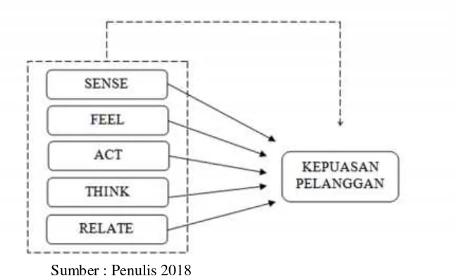 Gambar 2.1 Kerangka Pemikiran