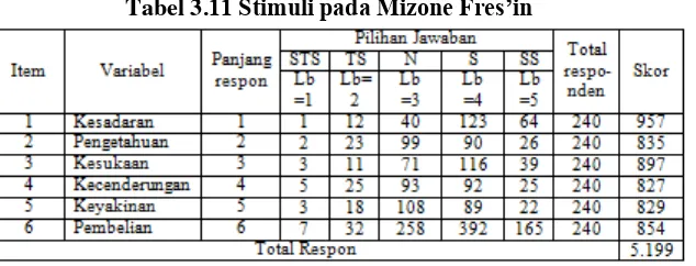 Tabel 3.11 Stimuli pada Mizone Fres’in 