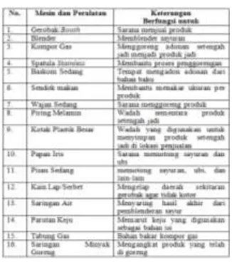 Tabel 5.2 Mesin dan Peralatan 