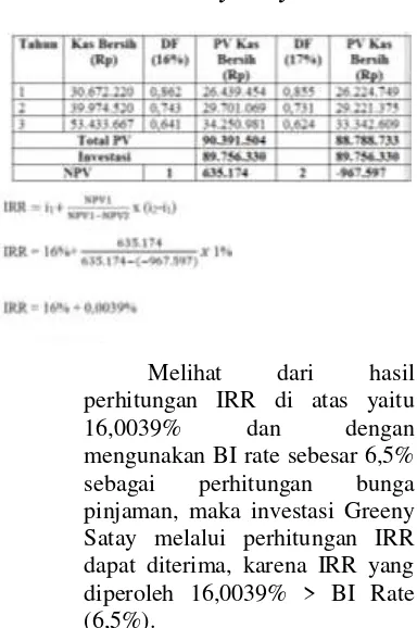 Tabel 6.2 Internal Rate of Return 