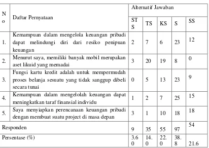 Tabel 4.1 Hasil Review Jawaban Responden Mengenai Pengetahuan Umum Keuangan Pribadi 
