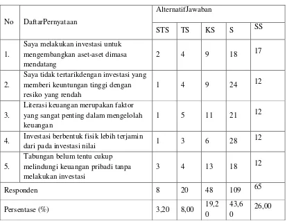 Tabel 4.5 Hasil Review Jawaban Responden Mengenai Literasi Keuangan dan Keputusan Investasi 