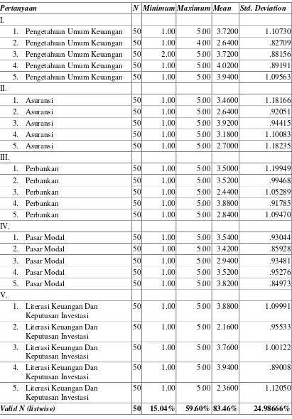 Tabel 4.6 Hasil Review Tingkat literasi Keuangan Secara Keseluruhan 