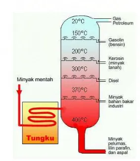 Gambar 2.1. Penyulingan minyak mentah 