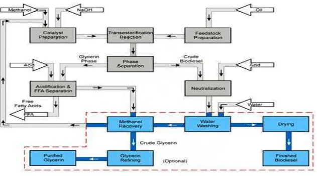 Gambar 3.3. Biodiesel Process Block Diagram