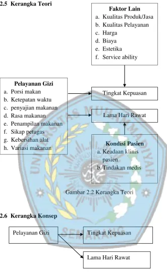 Gambar 2.2 Kerangka Teori 