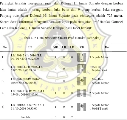 Tabel 4. 2 Data Blackspot Jalan Prof Hamka Tambakaji 