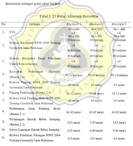 Tabel 5. 23 Rekap Alinemen Horisontal 