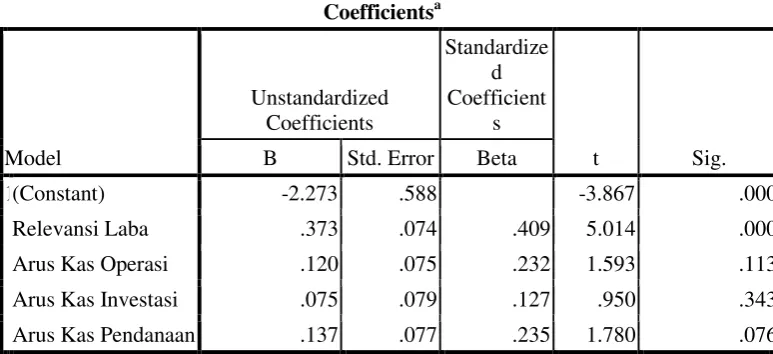 Tabel 4.6 Uji F ( Secara Simultan)  