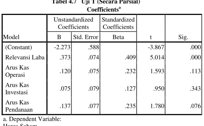 Tabel 4.7   Uji T (Secara Parsial) 