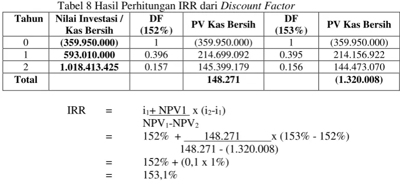 Tabel 8 Hasil Perhitungan IRR dari Discount Factor 
