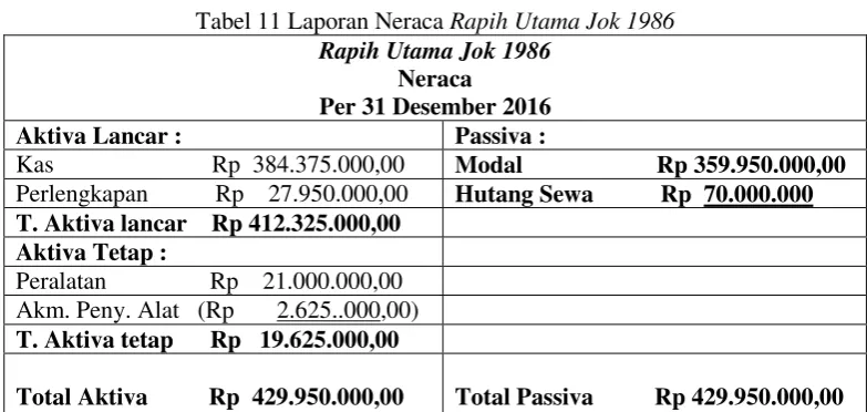 Tabel 11 Laporan Neraca Rapih Utama Jok 1986 