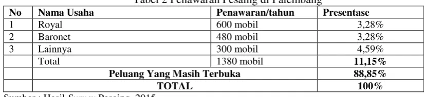 Tabel 2 Penawaran Pesaing di Palembang  