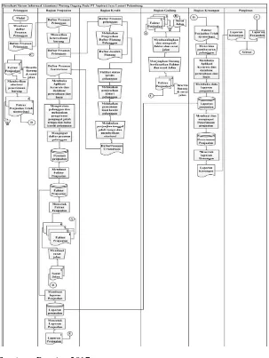 Gambar 4.3 Flowchart Sistem Informasi Akuntansi  