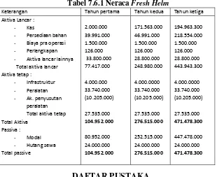 Tabel 7.6.1 Neraca Fresh Helm 