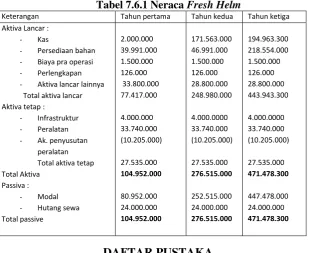 Tabel 7.6.1 Neraca Fresh Helm 
