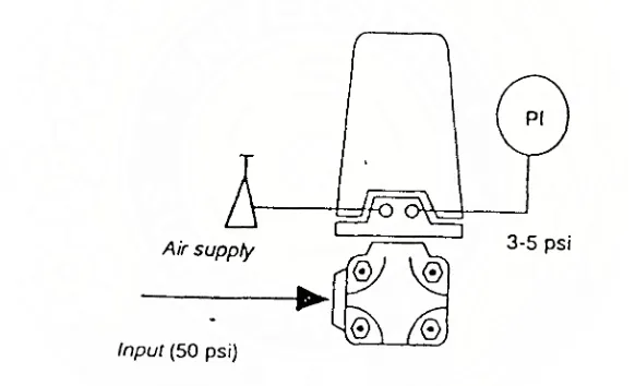 Gambar 2.7 Kalibrasi sebuah Pressure Transmitter 