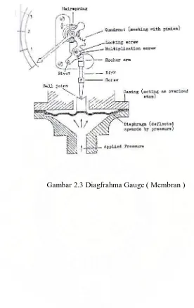 Gambar 2.3 Diagfrahma Gauge ( Membran ) 