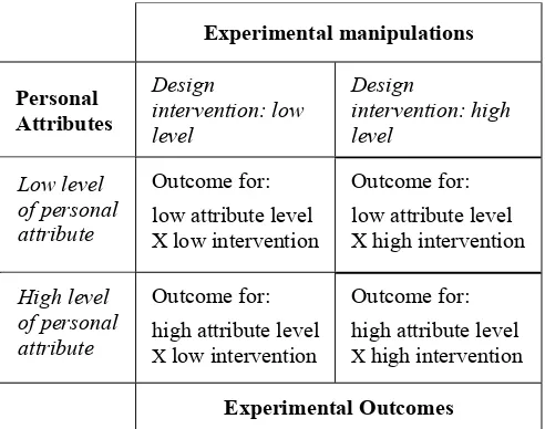 Table 1. Experimental design: attributes X interventions. 