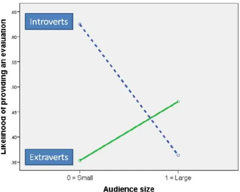 Figure 2. The differential effects of audience size: audience 
