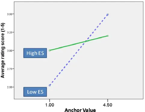 Figure 6. The differential effect of social anchoring: high 