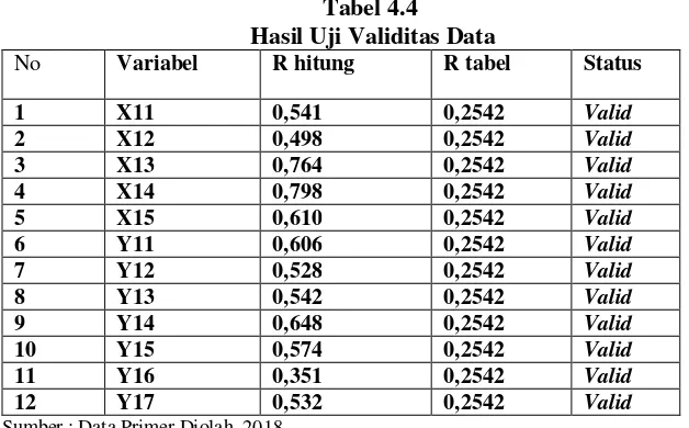 Tabel 4.4  Hasil Uji Validitas Data 