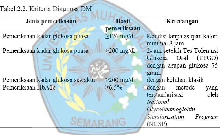 Tabel 2.2. Kriteria Diagnosa DM 
