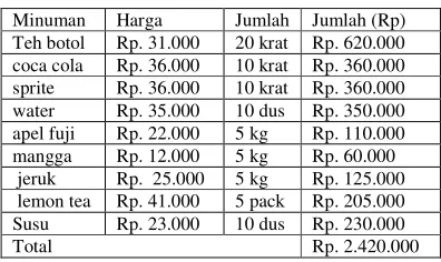 Tabel 6.2 : Minuman per Bulan 