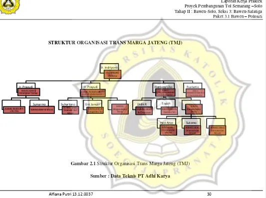 Gambar 2.1 Struktur Organisasi Trans Marga Jateng (TMJ) 
