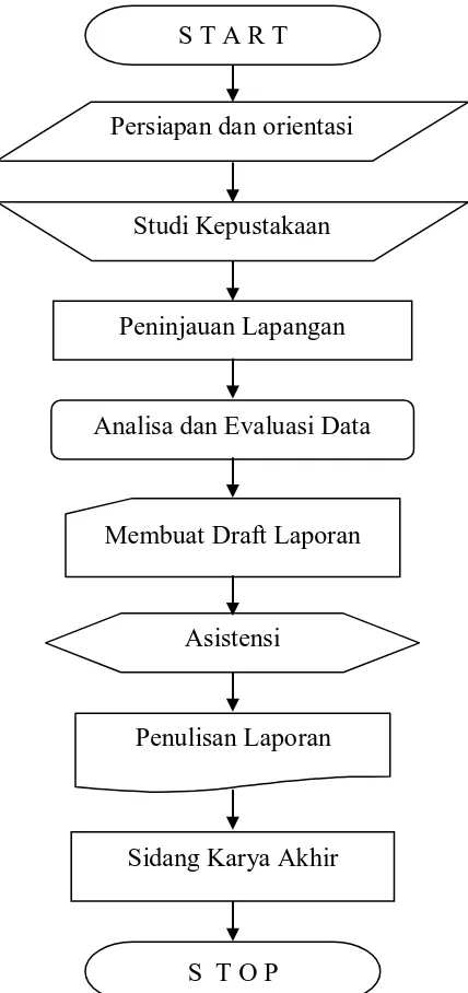 Gambar 1.1 Diagram Alir Pengerjaan Laporan Karya Akhir 