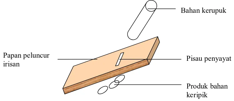 Gambar 2.2. Pengiris Ubi Dengan Papan Pisau 