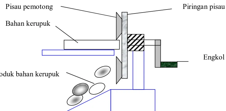 Gambar 2.3. Mesin Ubi Kerupuk Manual 