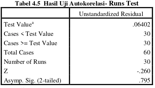 Tabel 4.4 Hasil Uji Multikolonearitas 