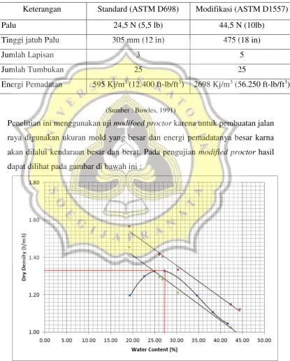 Tabel 4.6 Perbedaan Standard proctor test dan Modified proctor test 