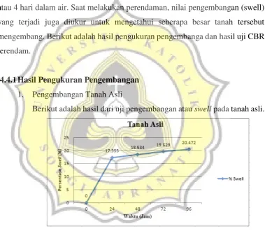 Gambar 4.6 Grafik Pengembangan Tanah Asli 
