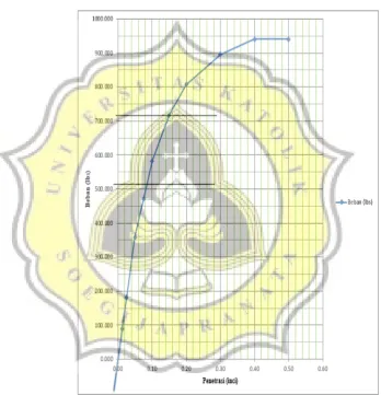 Gambar 4.22 Grafik CBR Tanah + 4% Semen (14 Hari) 