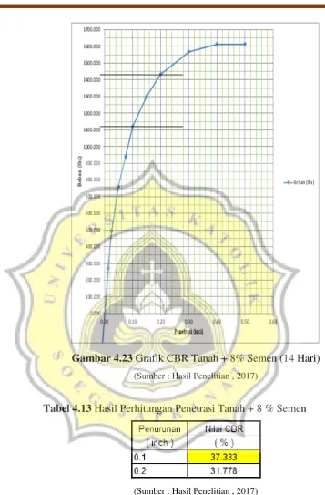 Gambar 4.23 Grafik CBR Tanah + 8% Semen (14 Hari) 