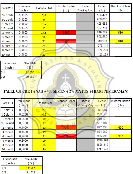 TABEL UJI CBR TANAH + 4% SEMEN + 2% MATOS  (4 HARI PEMERAMAN) 