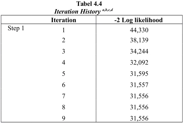 Tabel 4.3     Hosmer and Lemeshow Test Variabel Independen