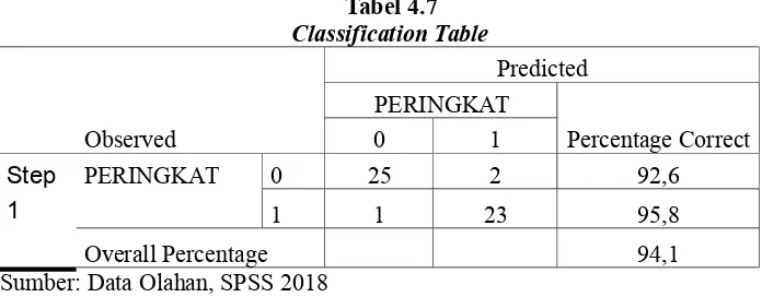 Tabel 4.7Classification Table